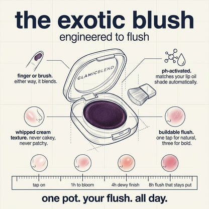 How Exotic Galaxy Blush works: colour-changing cream blush diagram